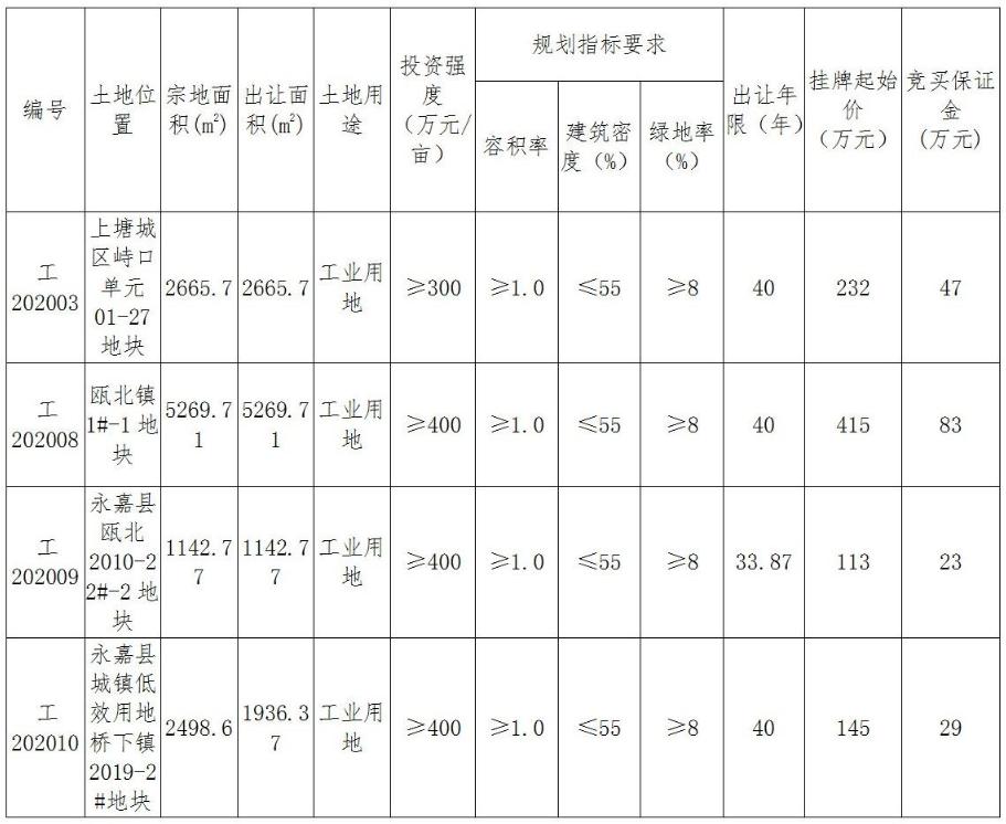 温州市最新地块出让揭示城市强劲发展脉搏