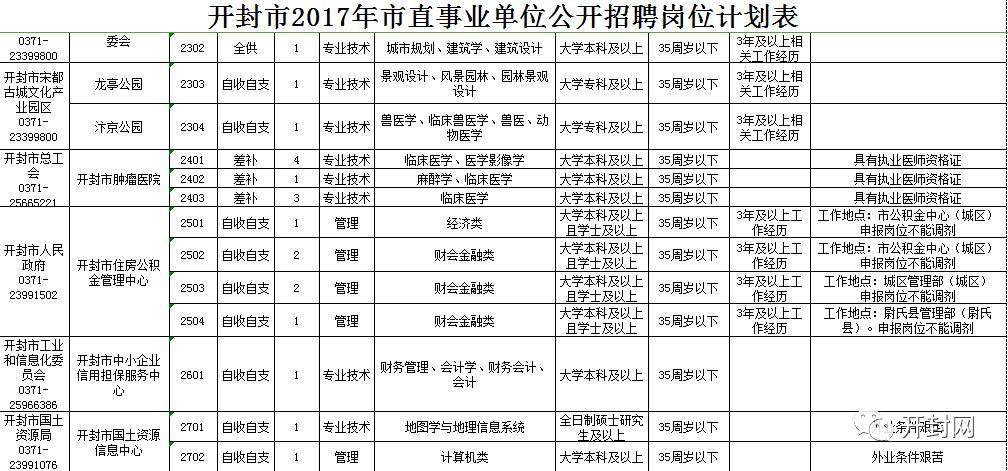 开封市最新招聘信息动态