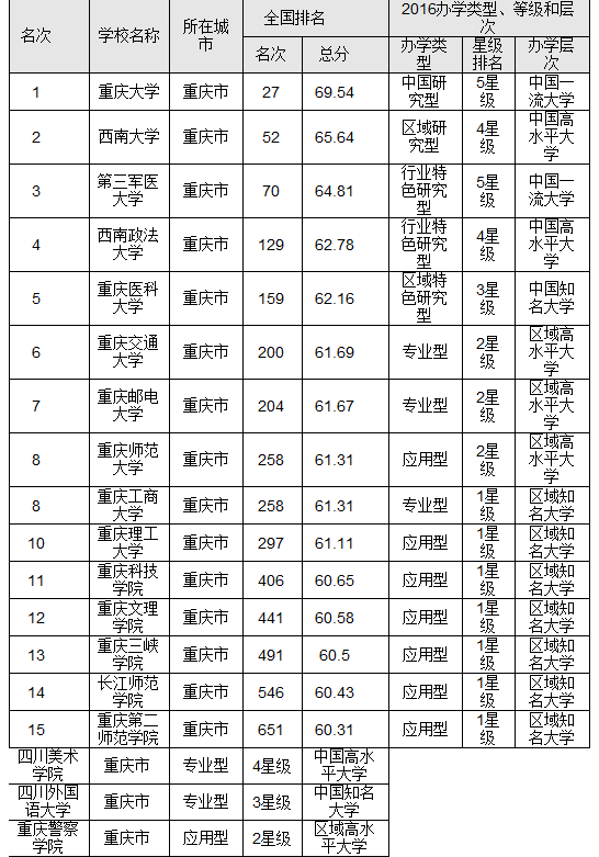 重庆大学最新排名，实力与地位的展现（2016年）