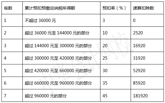 个人独资企业最新税率表详解